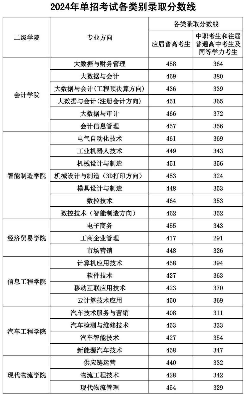 湖南财经工业职业技术学院单招考试拟录取分数线