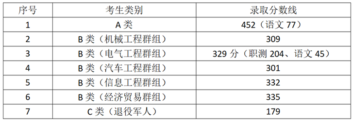 湖南机电职业技术学院第一志愿拟录取分数线