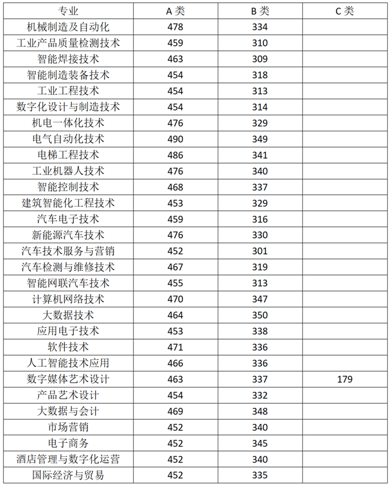 湖南机电职业技术学院第一志愿拟录取分数线