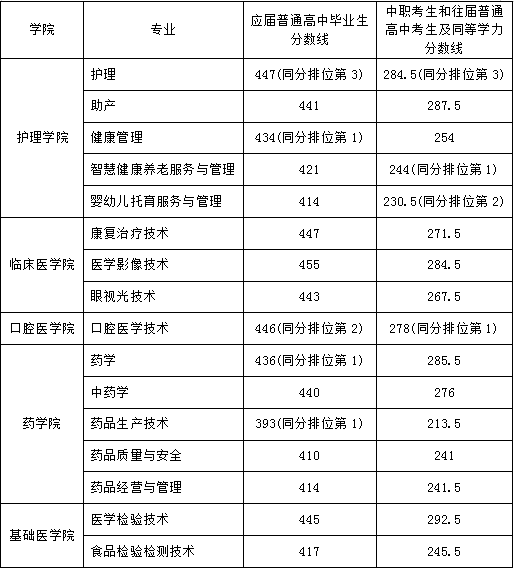 益阳医学高等专科学校单独招生一志愿录取分数线