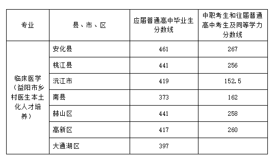 益阳医学高等专科学校单独招生一志愿录取分数线