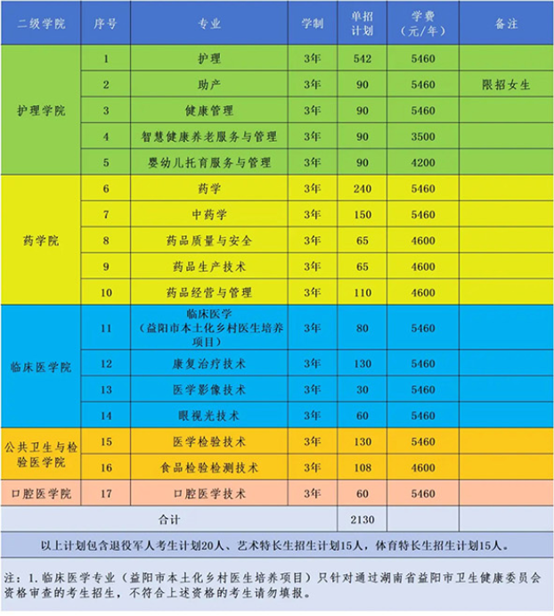 益阳医学高等专科学校单招计划