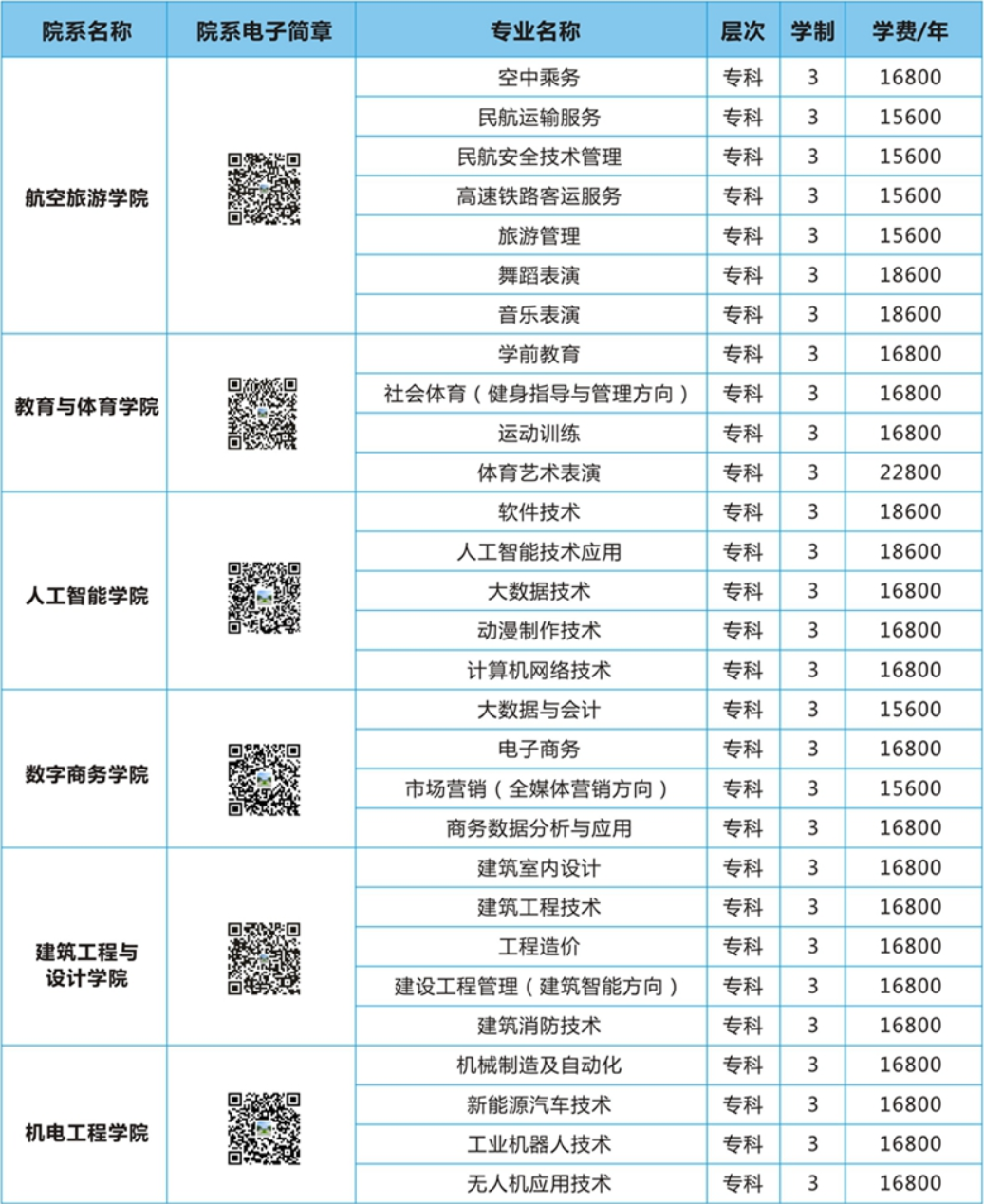 长沙南方职业学院单招招生专业