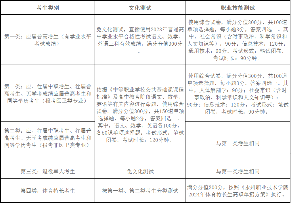 永州职业技术学院2024年单招考试大纲