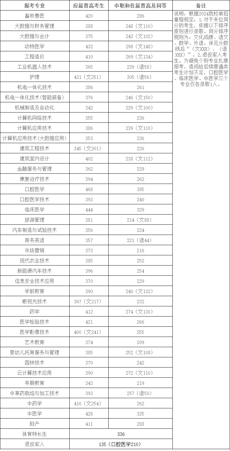 永州职业技术学院单招预录取分数线