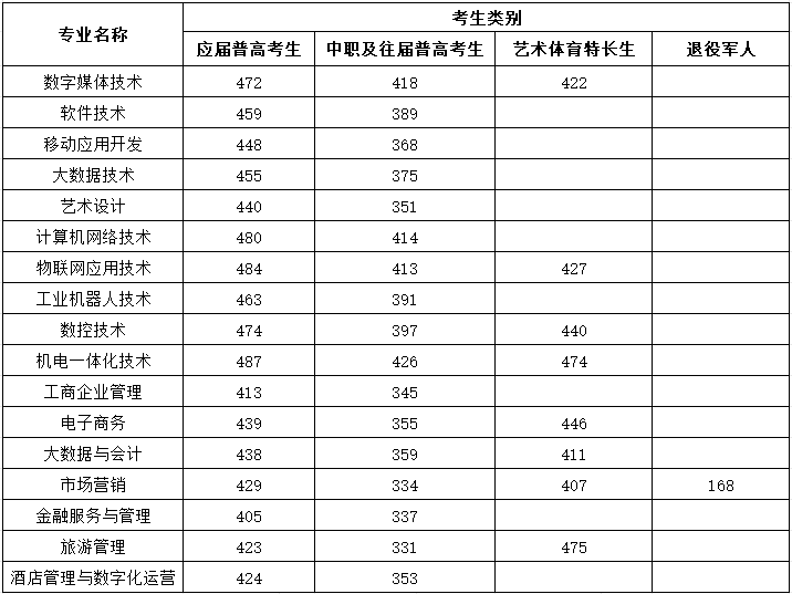 湖南网络工程职业学院2024年单独招生分数线