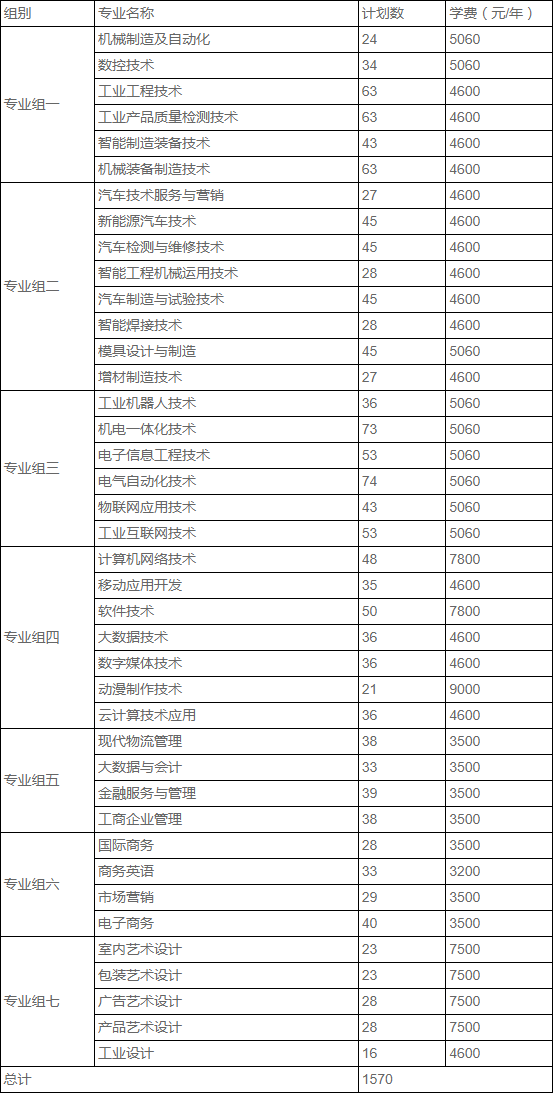 湖南工业职业技术学院单招专业及招生计划