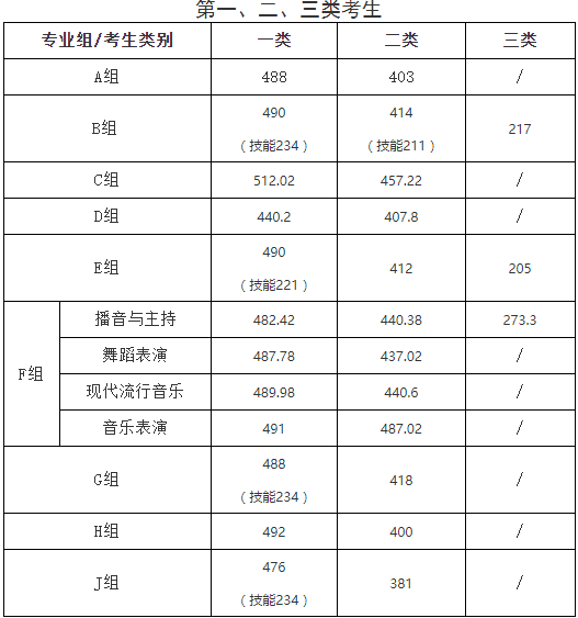 湖南大众传媒职业技术学院单招第一志愿录取分数线