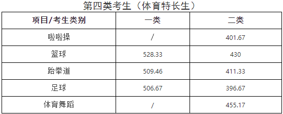 湖南大众传媒职业技术学院单招第一志愿录取分数线