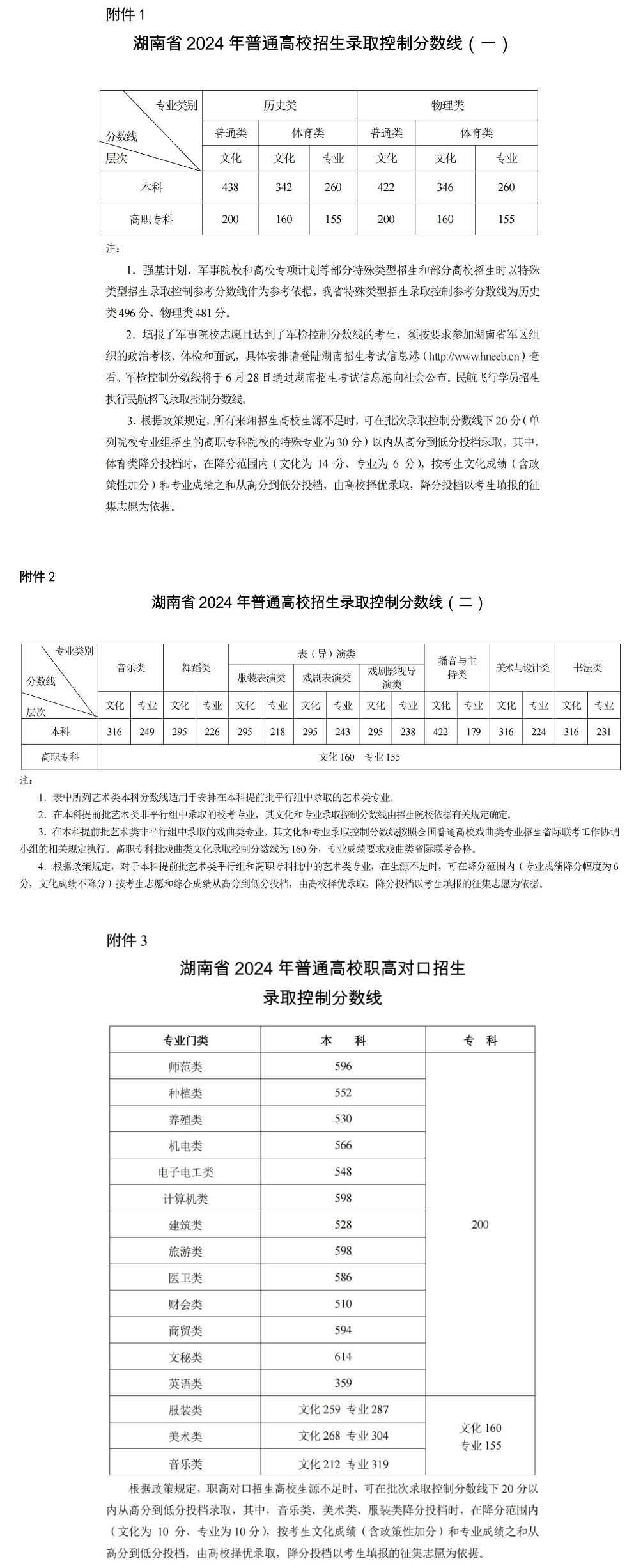 2024年湖南高考录取分数线