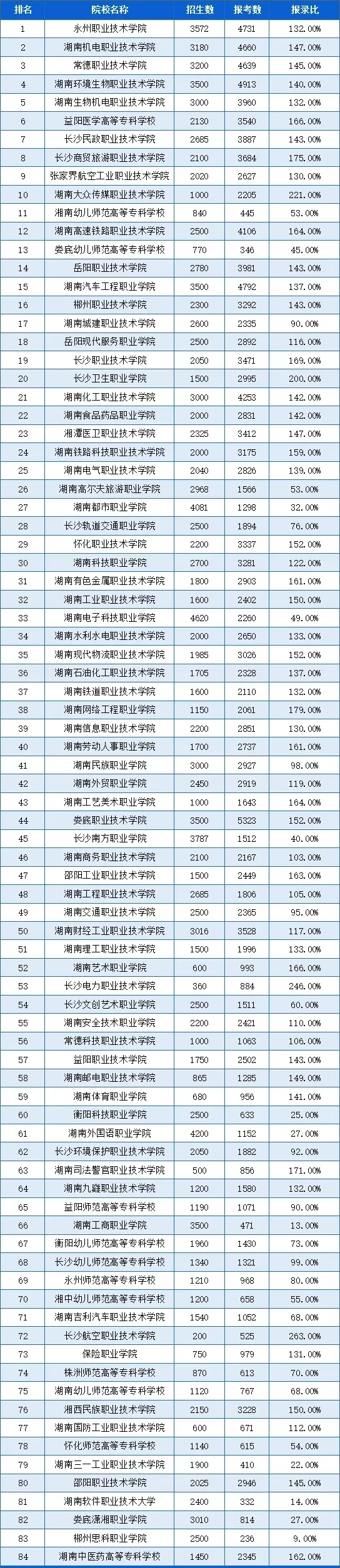 2024年湖南单招招生人数/报考人数