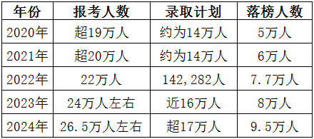 湖南省近5年单招报考及落榜人数统计