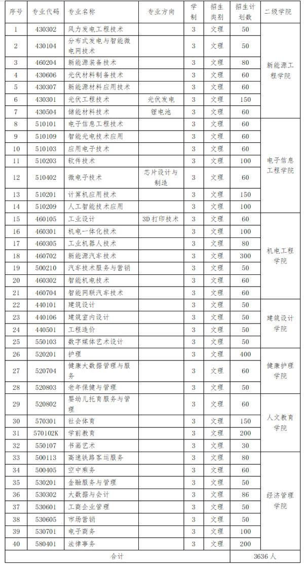 江西新能源科技职业学院2024年单独招生生专业及计划数