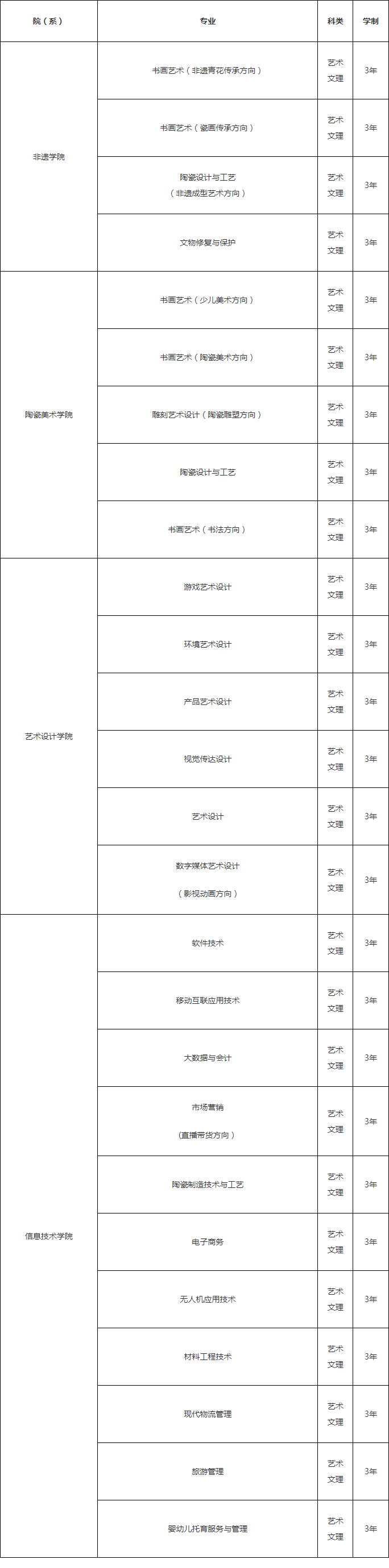 2024年景德镇陶瓷职业技术学院高职单招招生计划