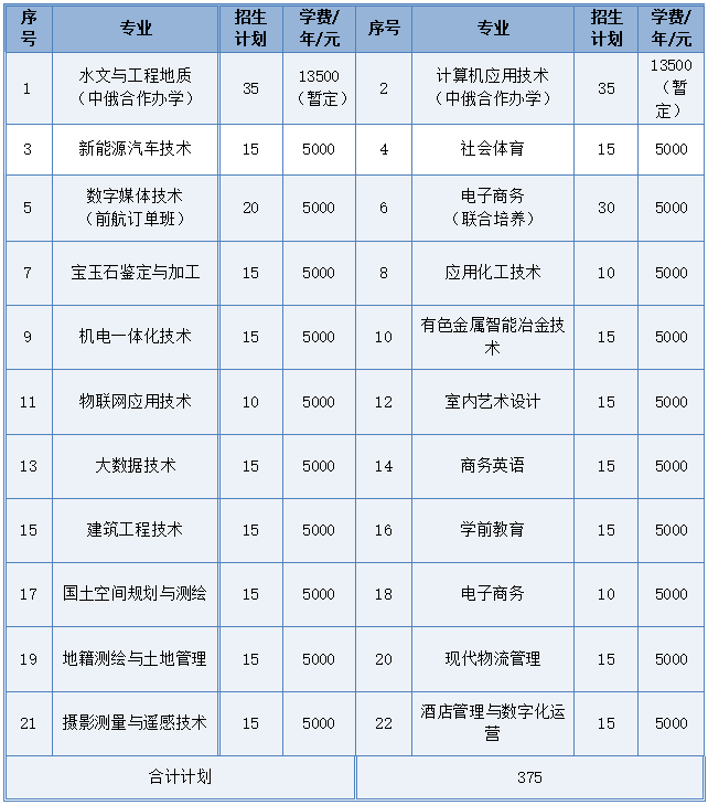 江西应用技术职业学院高单招招生计划