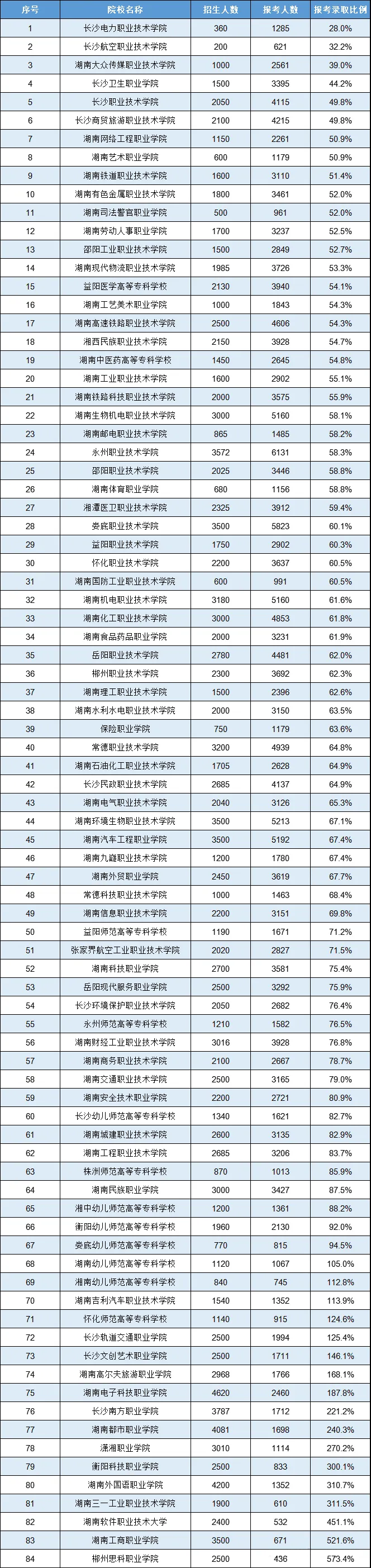 2024年湖南单招报考录取比例