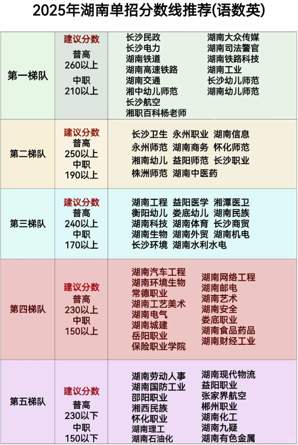 2025湖南单招考试分数线推荐